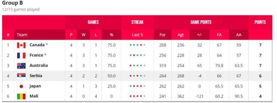 哈利伯顿带病出战砍26分10板13助0失误进3+1+助攻收割比赛NBA季中锦标赛1/4决赛，步行者在主场以122-112复仇凯尔特人，杀进半决赛。